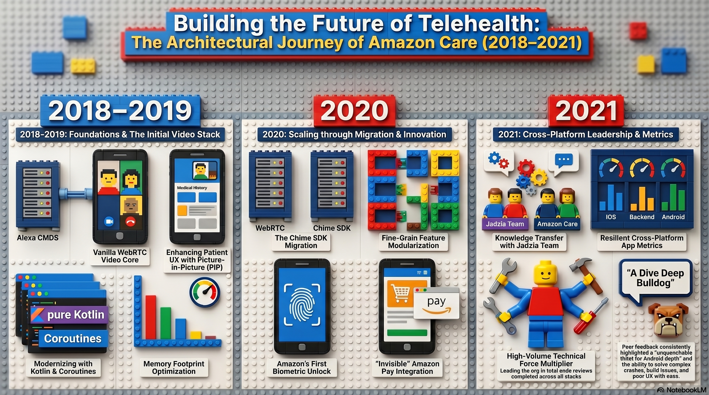 Revolutionizing Healthcare Tech: Building Amazon Care from the Ground Up (2018–2021)